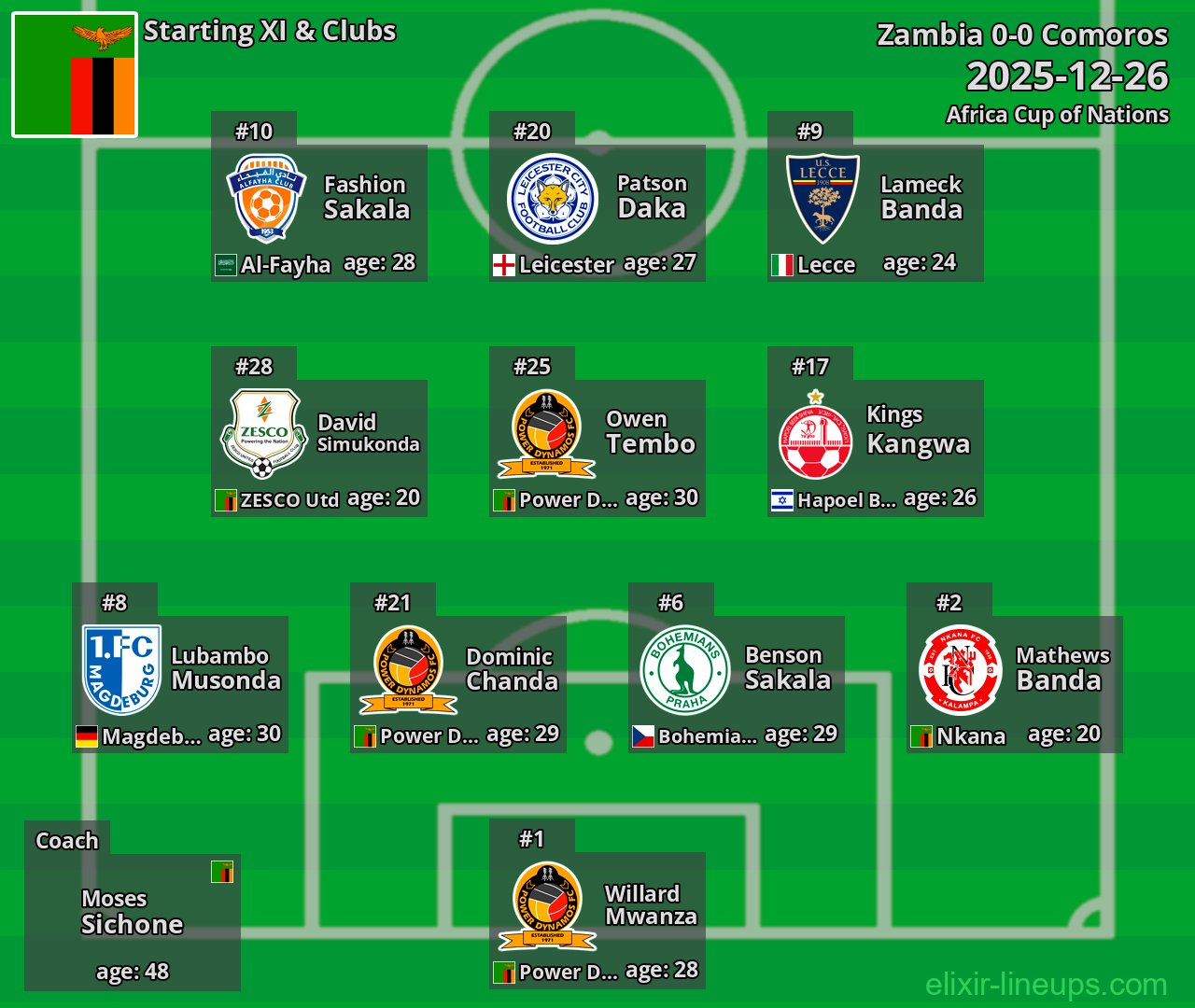 Zambia Starting XI 2025-12-26