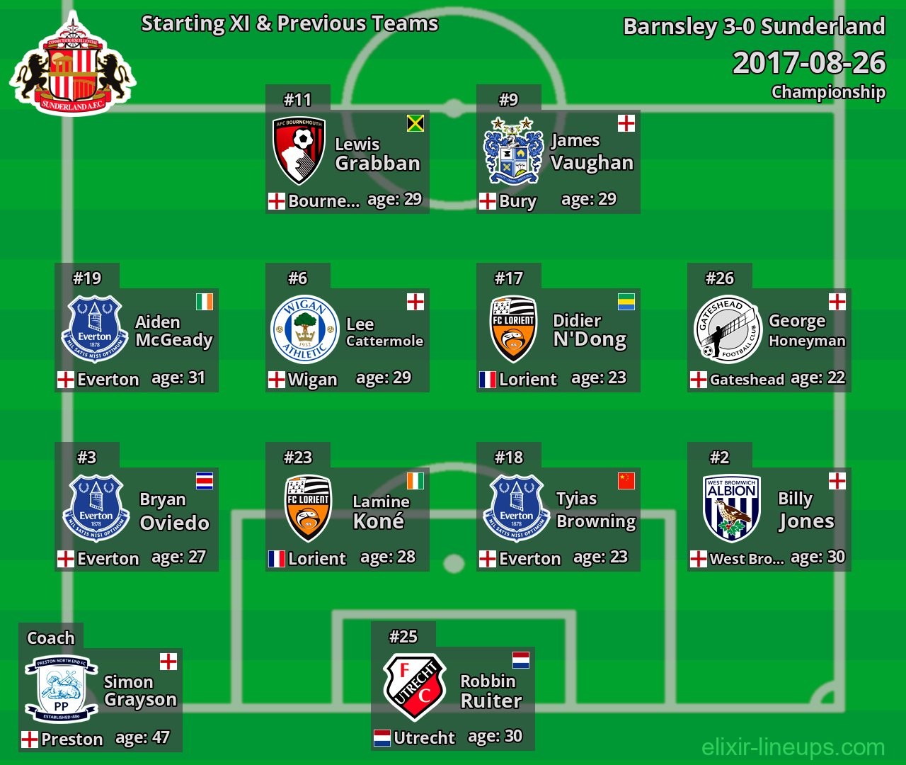 Sunderland Starting XI & Previous Teams 2017-08-26