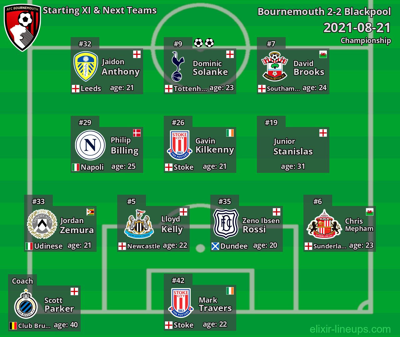 Bournemouth Starting XI & Next Teams 2021-08-21