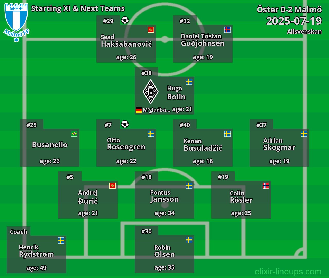 Malmö Starting XI & Next Teams 2025-07-19