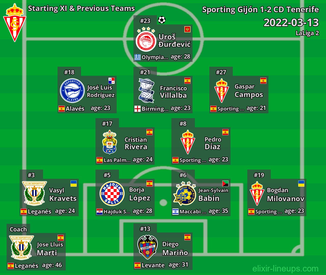 Sporting Gijón Starting XI & Previous Teams 2022-03-13