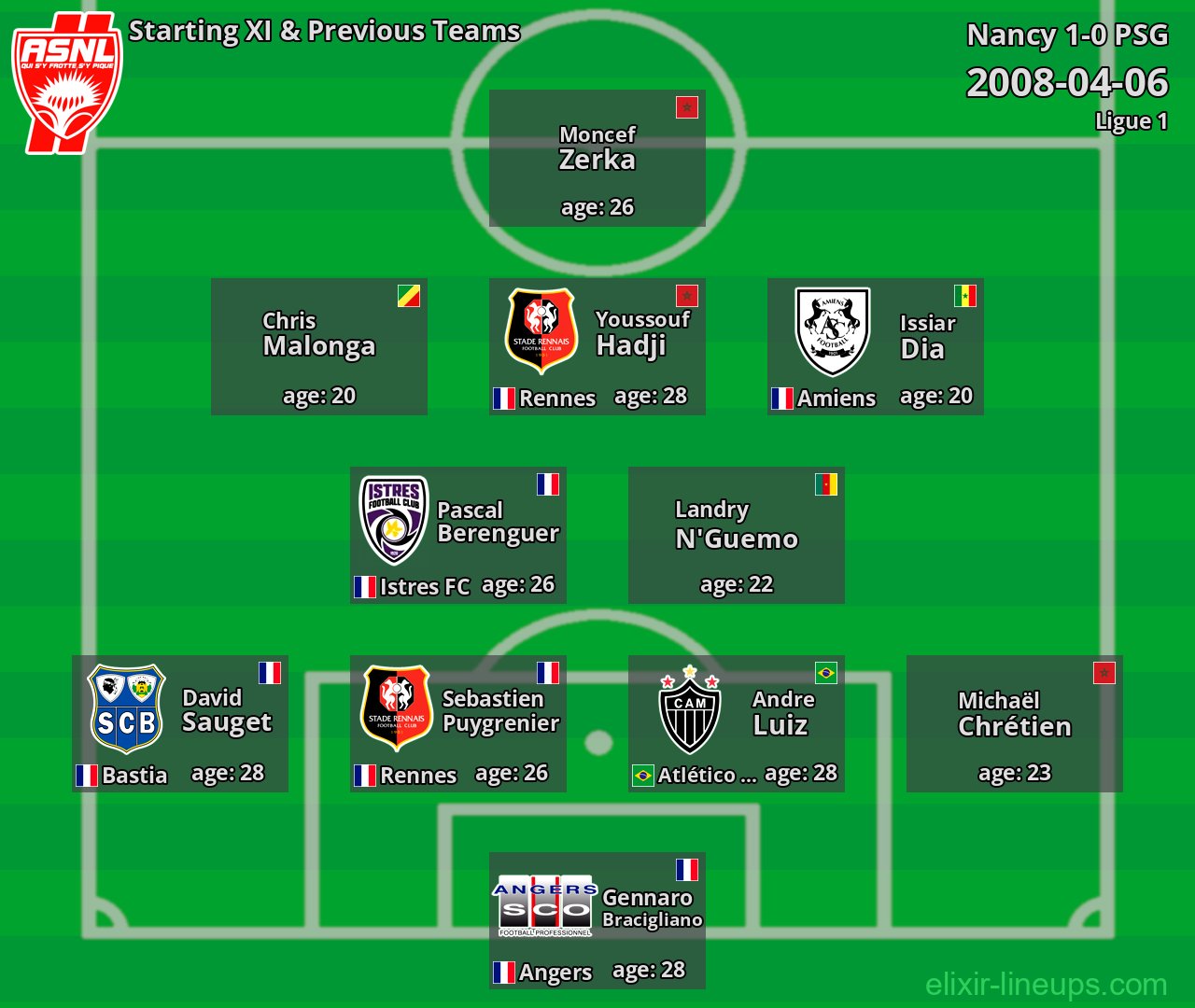 Nancy Starting XI & Previous Teams 2008-04-06