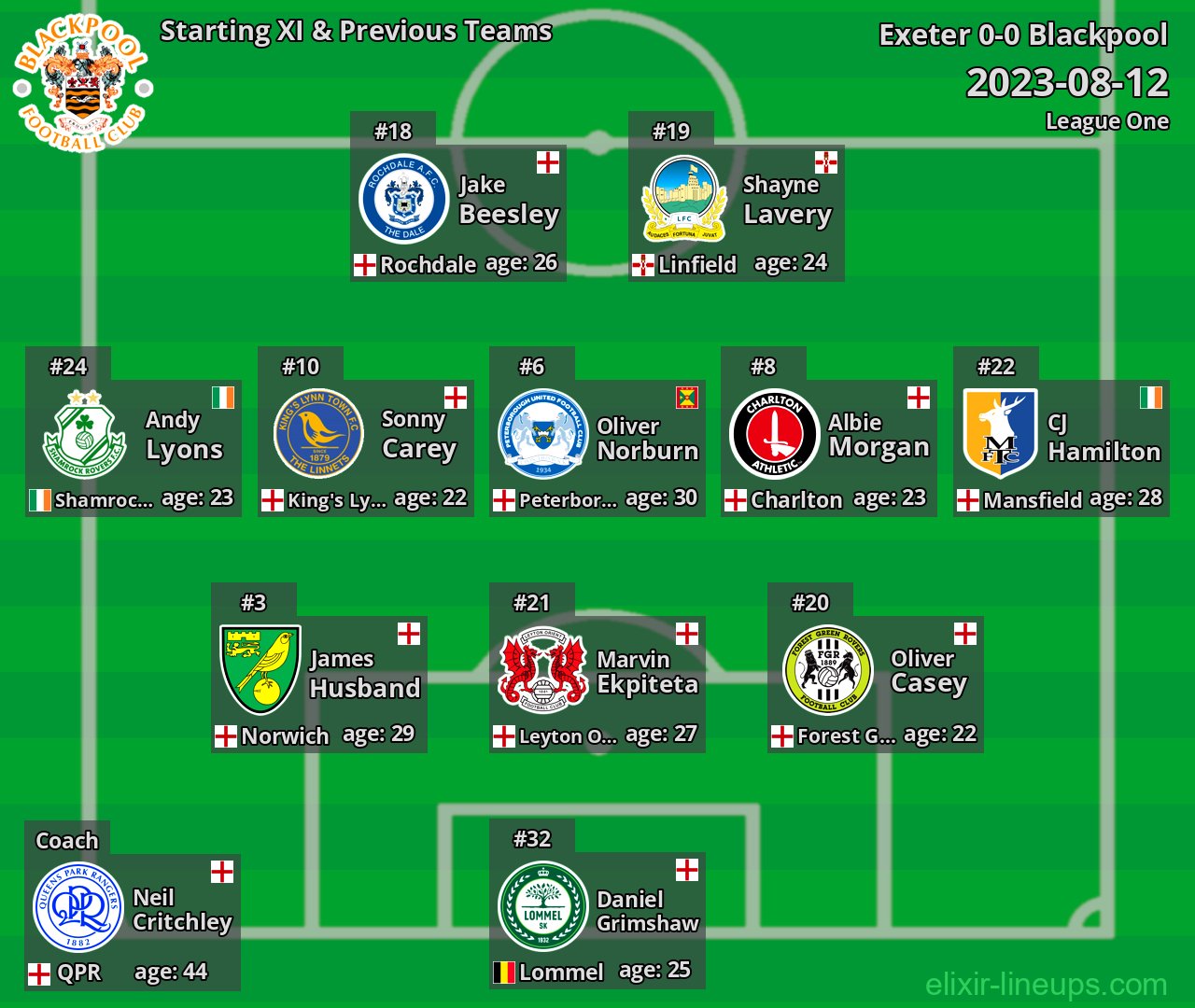 Blackpool Starting XI & Previous Teams 2023-08-12