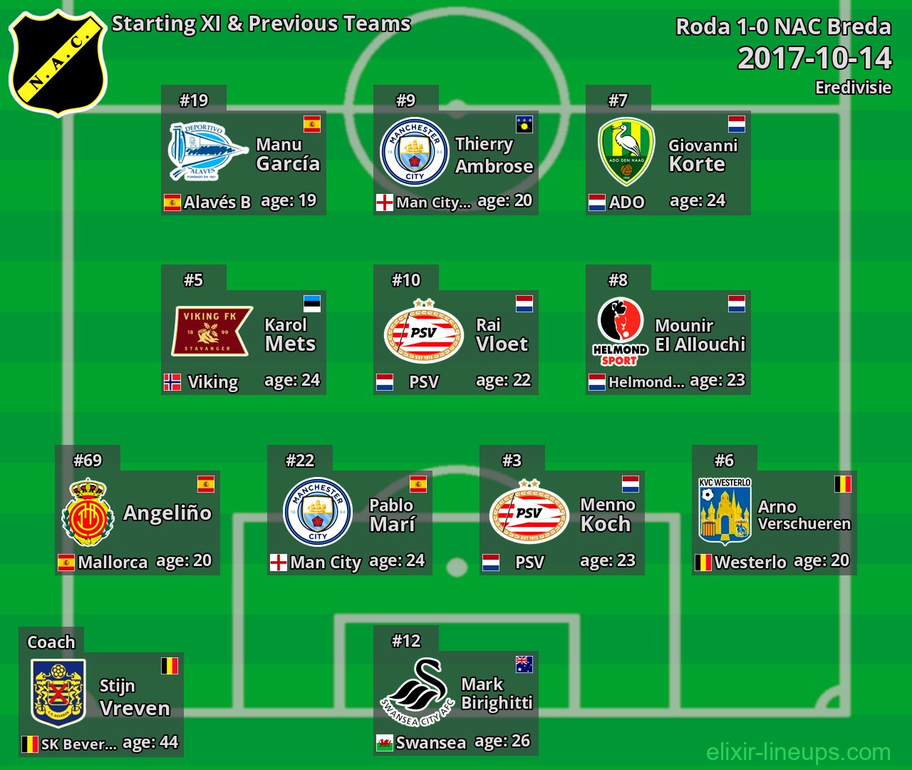 NAC Breda Starting XI & Previous Teams 2017-10-14