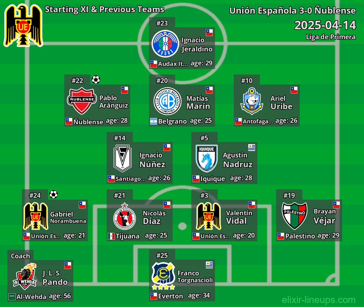 Unión Española Starting XI & Previous Teams 2025-04-14