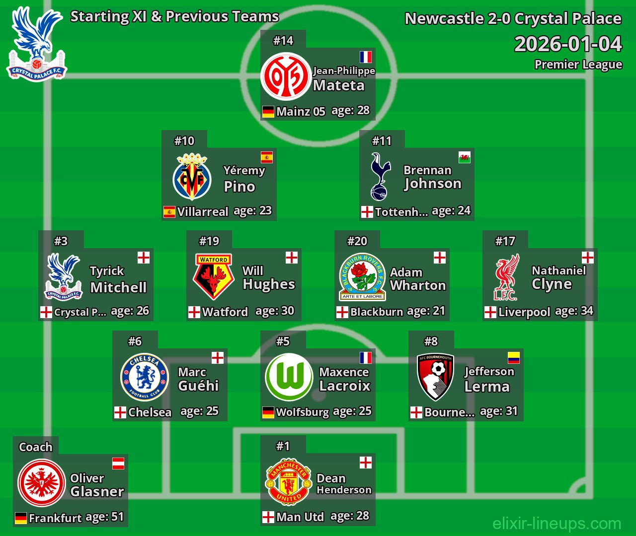 Crystal Palace Starting XI & Previous Teams 2026-01-04