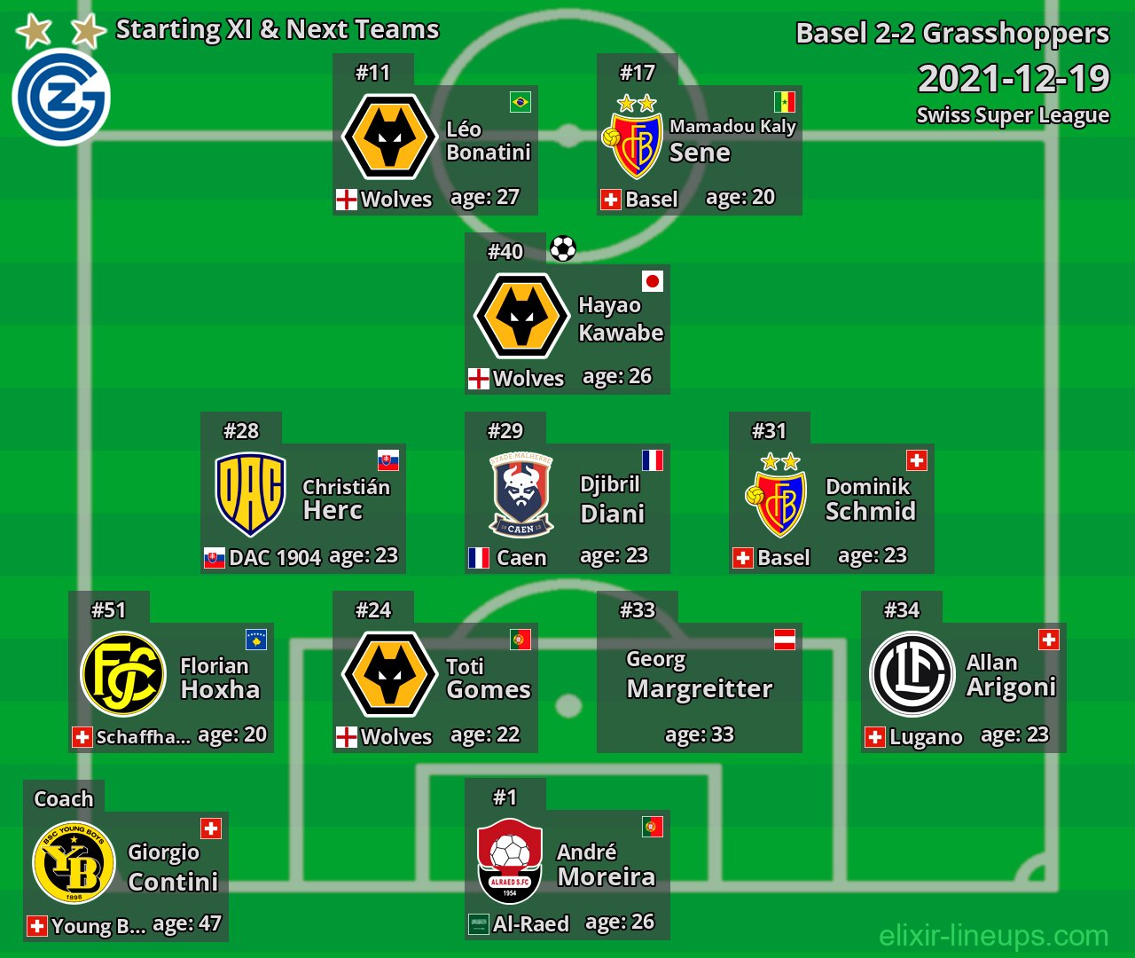 Grasshoppers Starting XI & Next Teams 2021-12-19