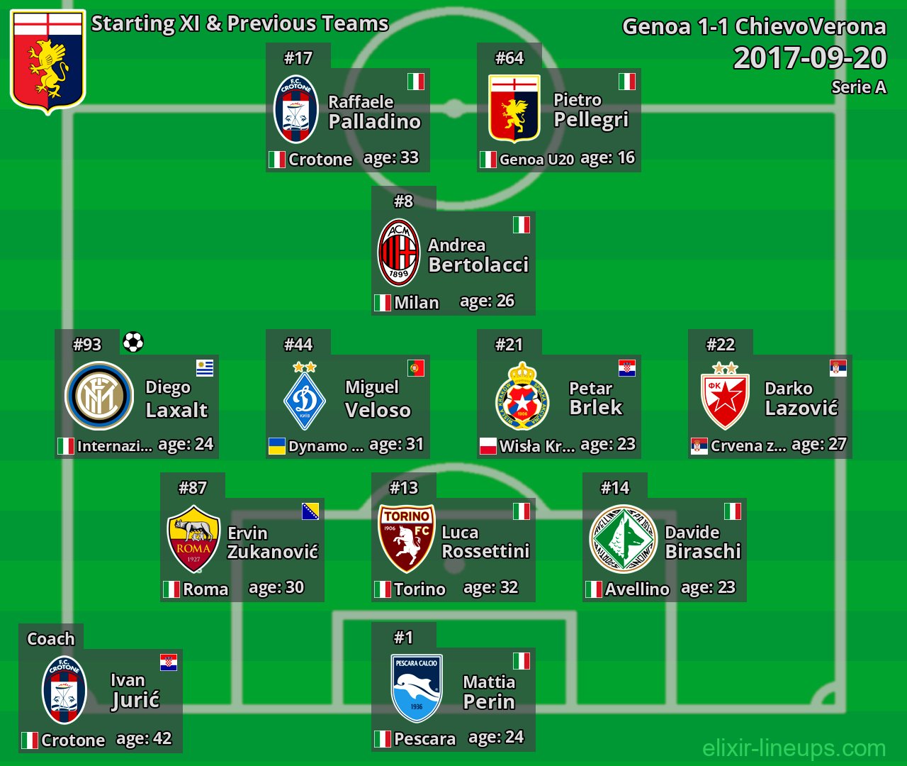 Genoa Starting XI & Previous Teams 2017-09-20