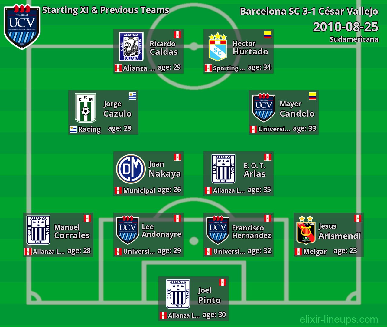 César Vallejo Starting XI & Previous Teams 2010-08-25