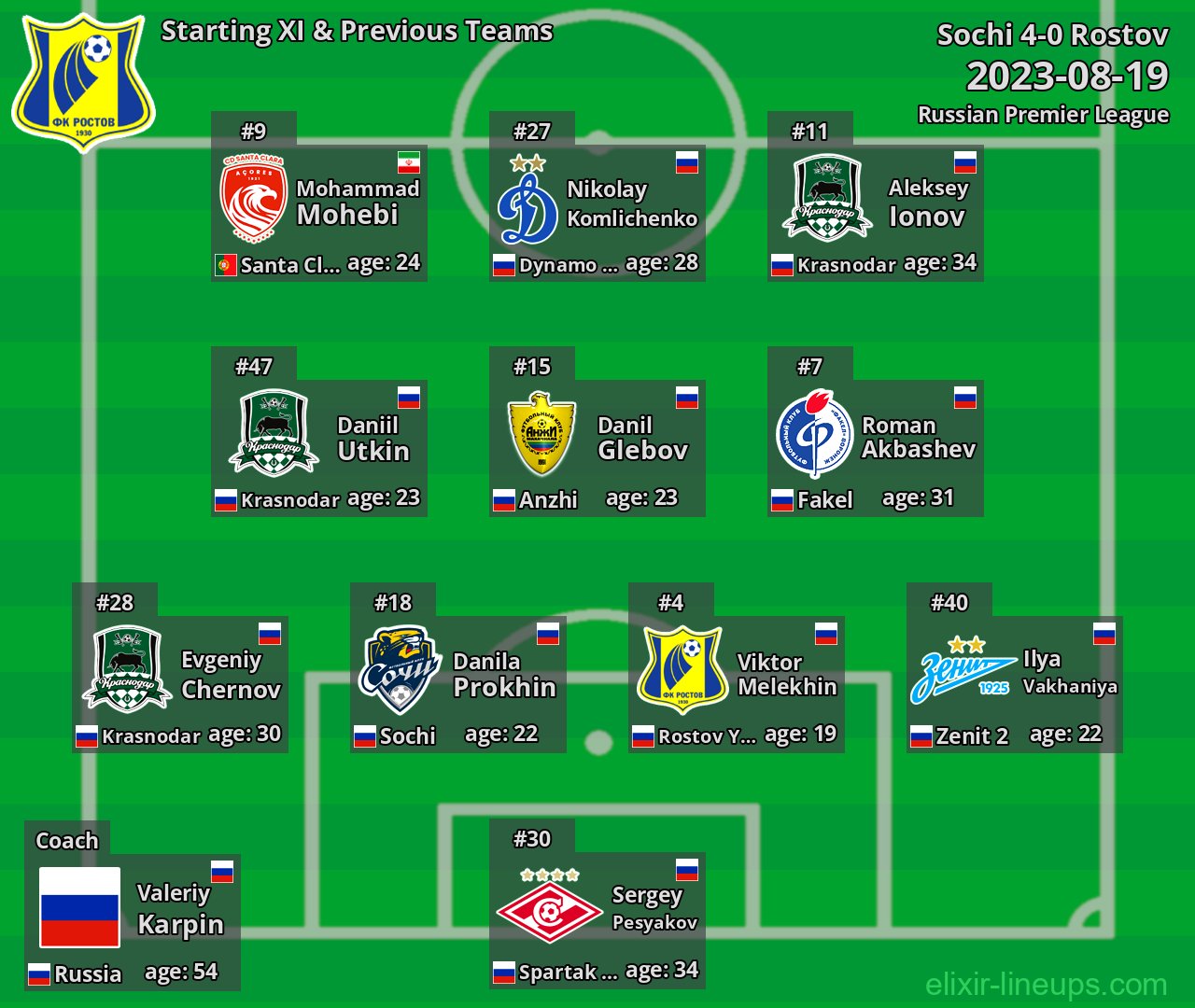 Rostov Starting XI & Previous Teams 2023-08-19