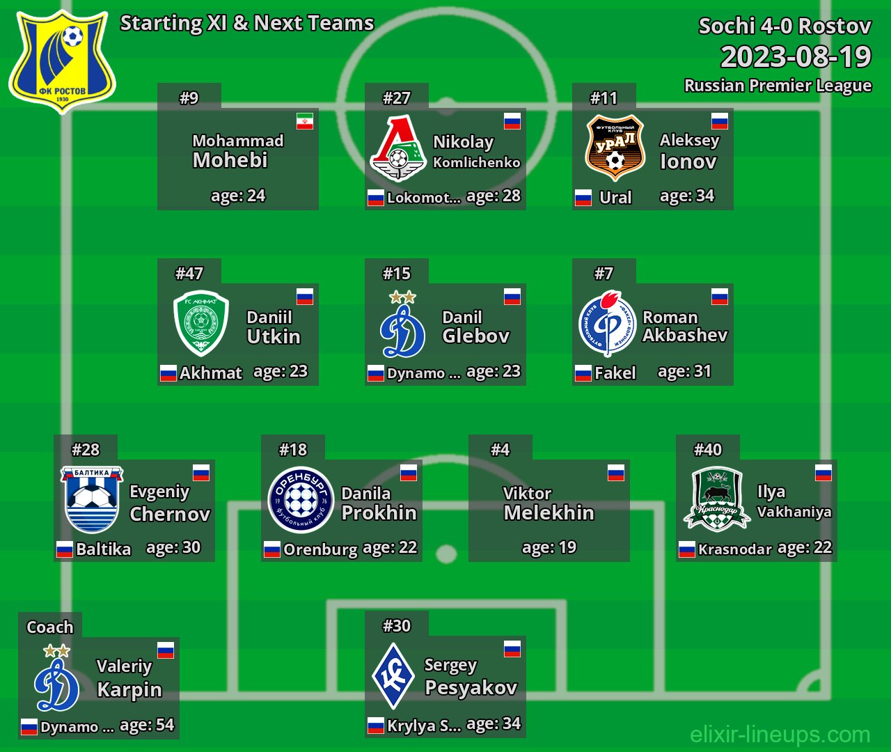 Rostov Starting XI & Next Teams 2023-08-19