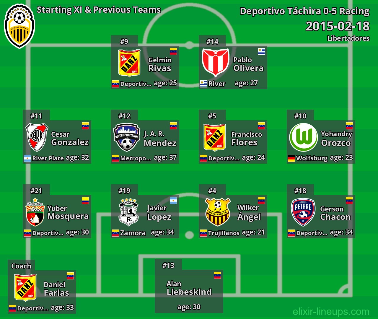 Deportivo Táchira Starting XI & Previous Teams 2015-02-18
