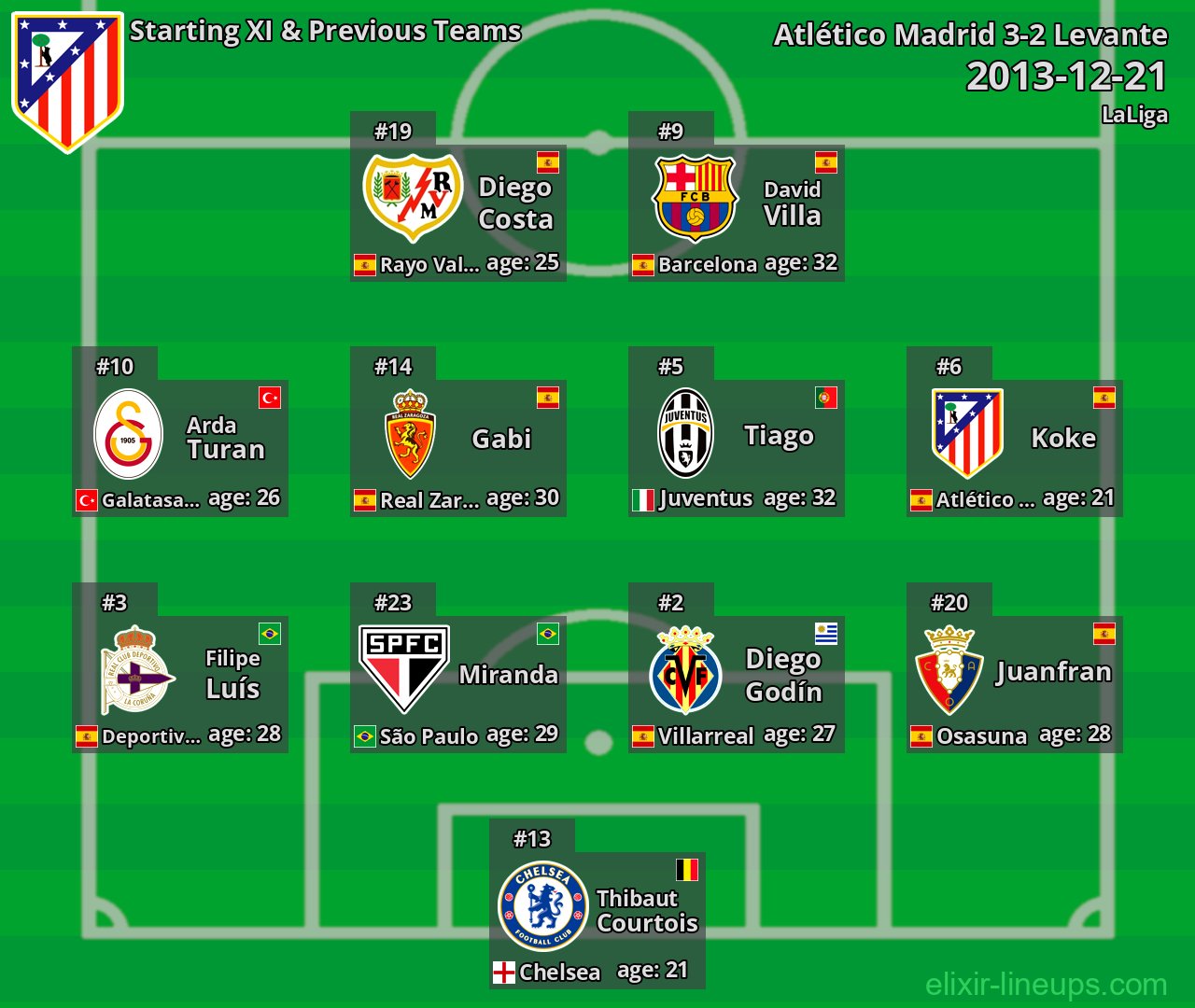 Atlético Madrid Starting XI & Previous Teams 2013-12-21