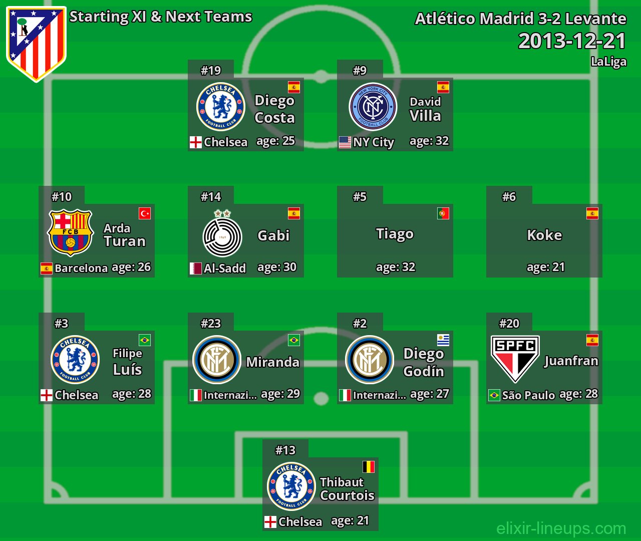 Atlético Madrid Starting XI & Next Teams 2013-12-21