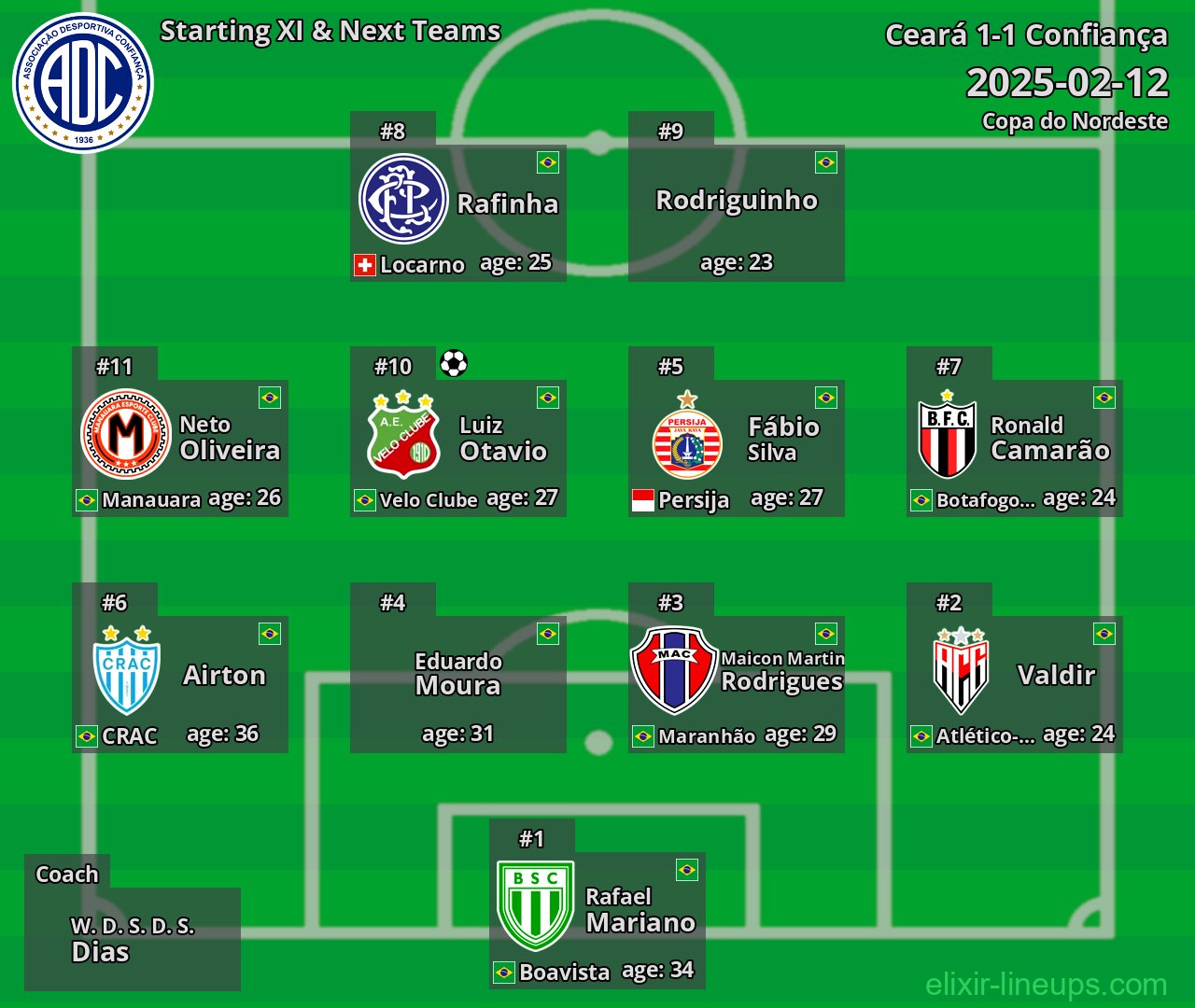 Confiança Starting XI & Next Teams 2025-02-12