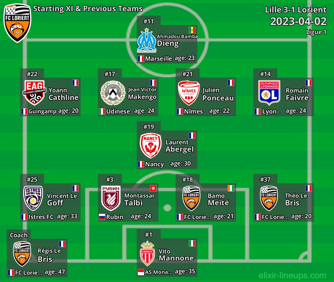 Lorient Starting XI & Previous Teams 2023-04-02