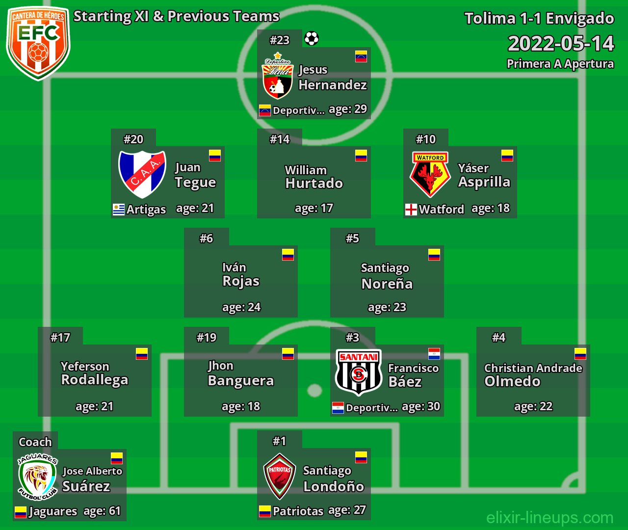 Envigado Starting XI & Previous Teams 2022-05-14