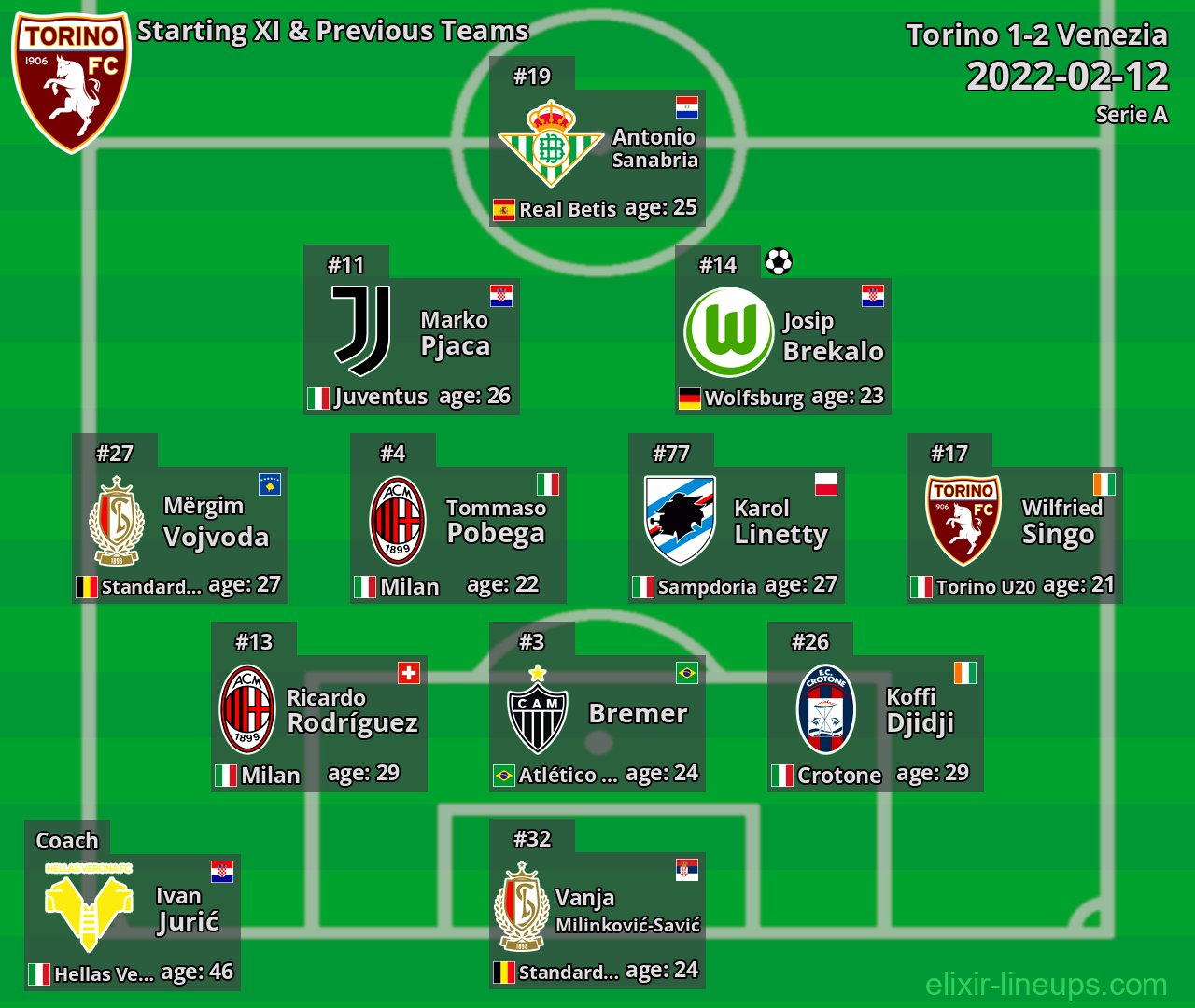 Torino Starting XI & Previous Teams 2022-02-12