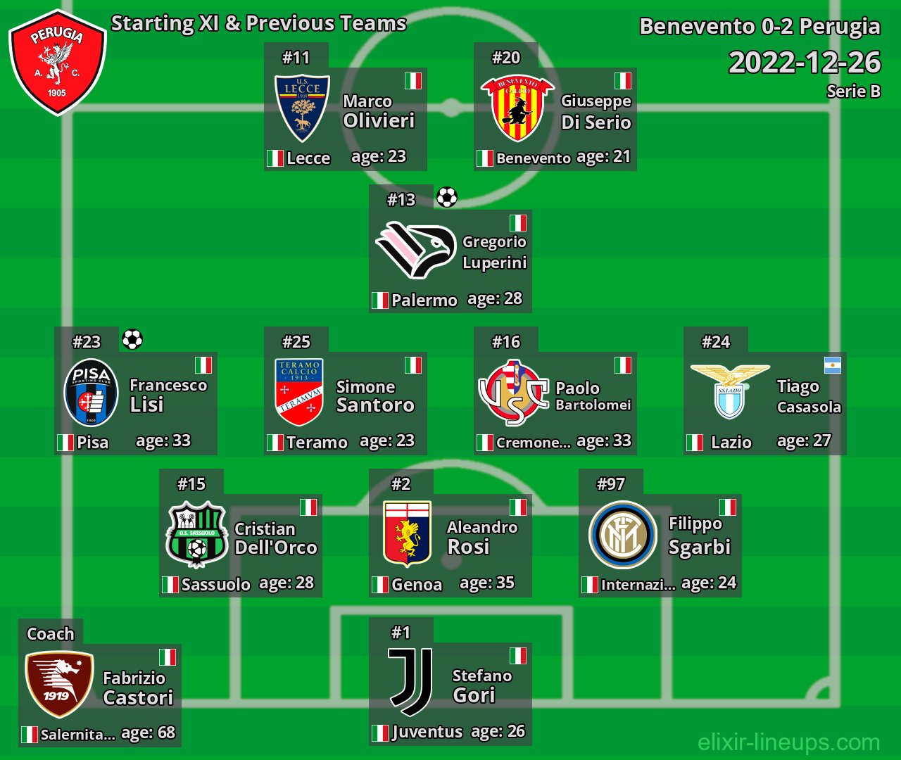 Perugia Starting XI & Previous Teams 2022-12-26
