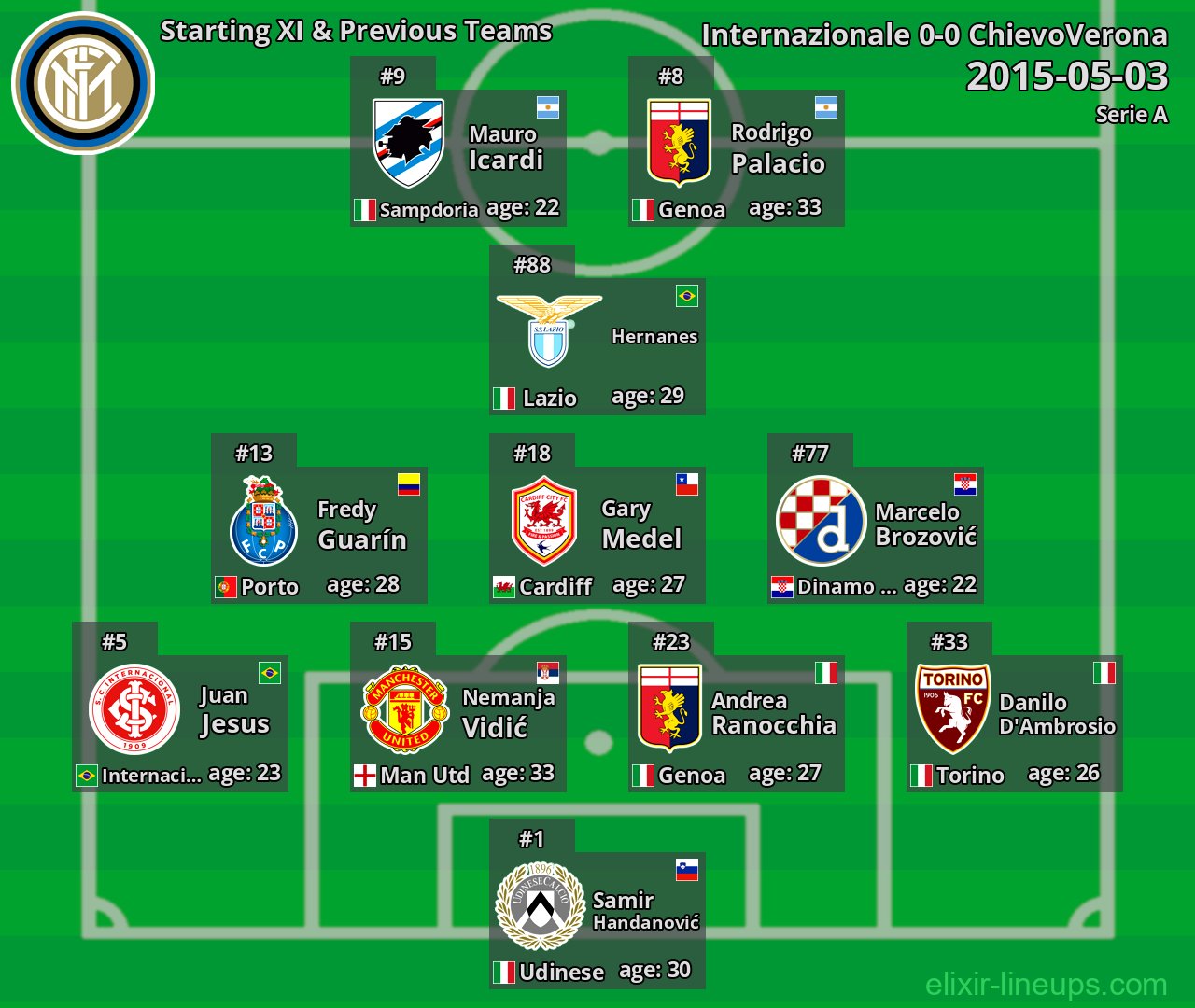 Internazionale Starting XI & Previous Teams 2015-05-03