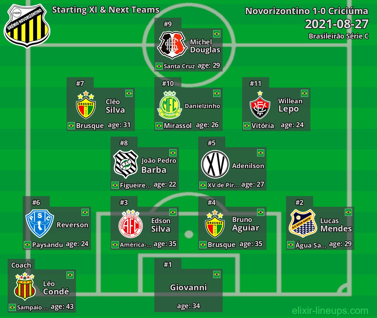 Novorizontino Starting XI & Next Teams 2021-08-27