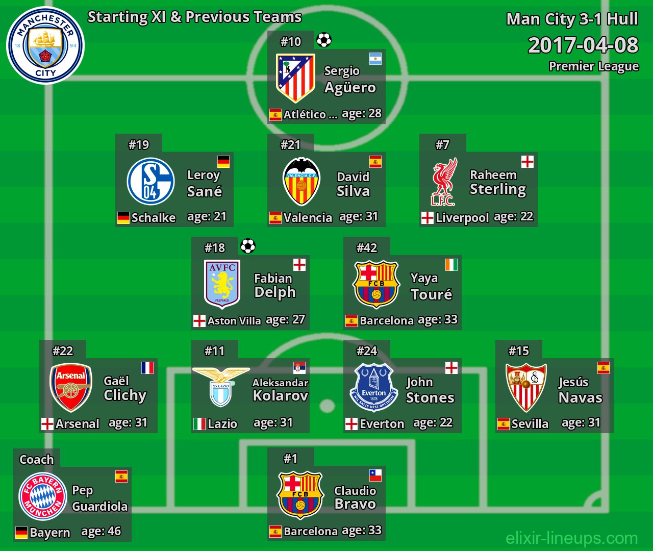 Man City Starting XI & Previous Teams 2017-04-08
