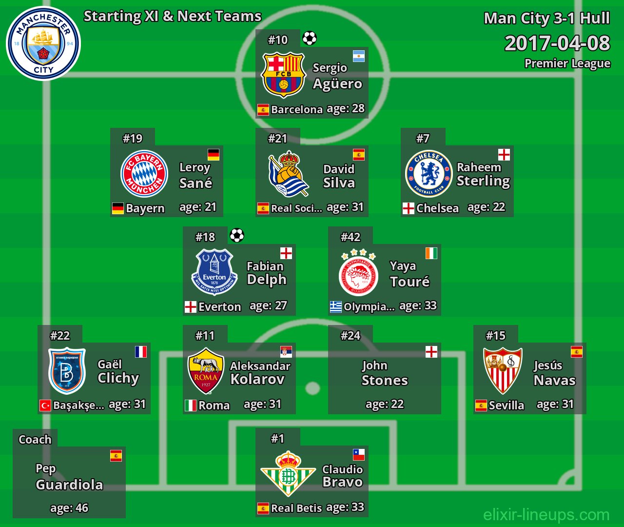 Man City Starting XI & Next Teams 2017-04-08
