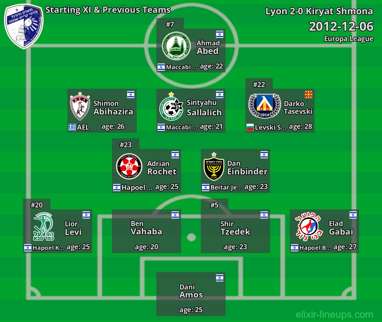 Kiryat Shmona Starting XI & Previous Teams 2012-12-06