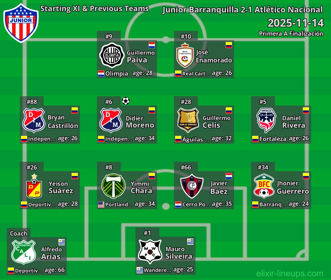 Junior Barranquilla Starting XI & Previous Teams 2025-11-14
