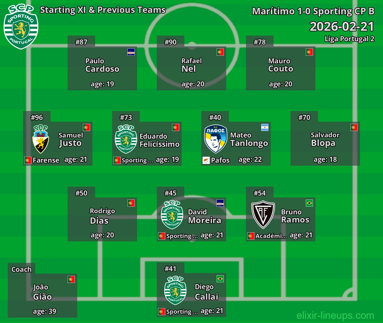 Sporting CP B Starting XI & Previous Teams 2026-02-21