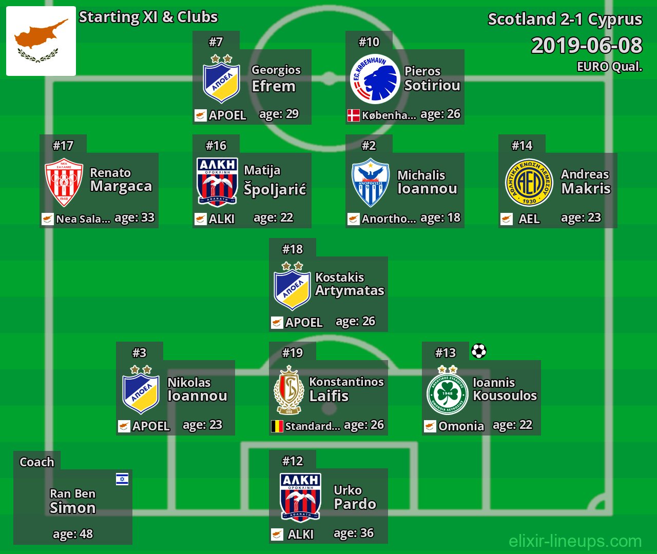 Cyprus Starting XI 2019-06-08
