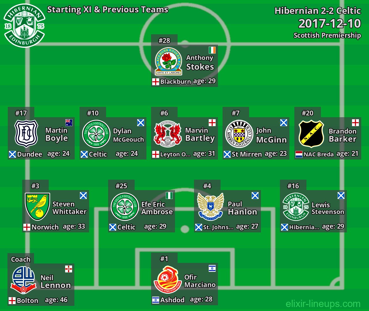 Hibernian Starting XI & Previous Teams 2017-12-10
