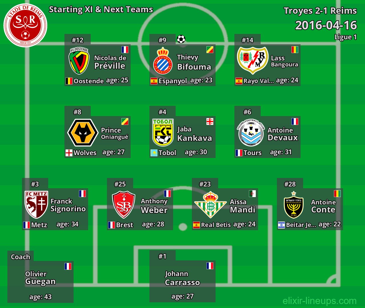 Reims Starting XI & Next Teams 2016-04-16
