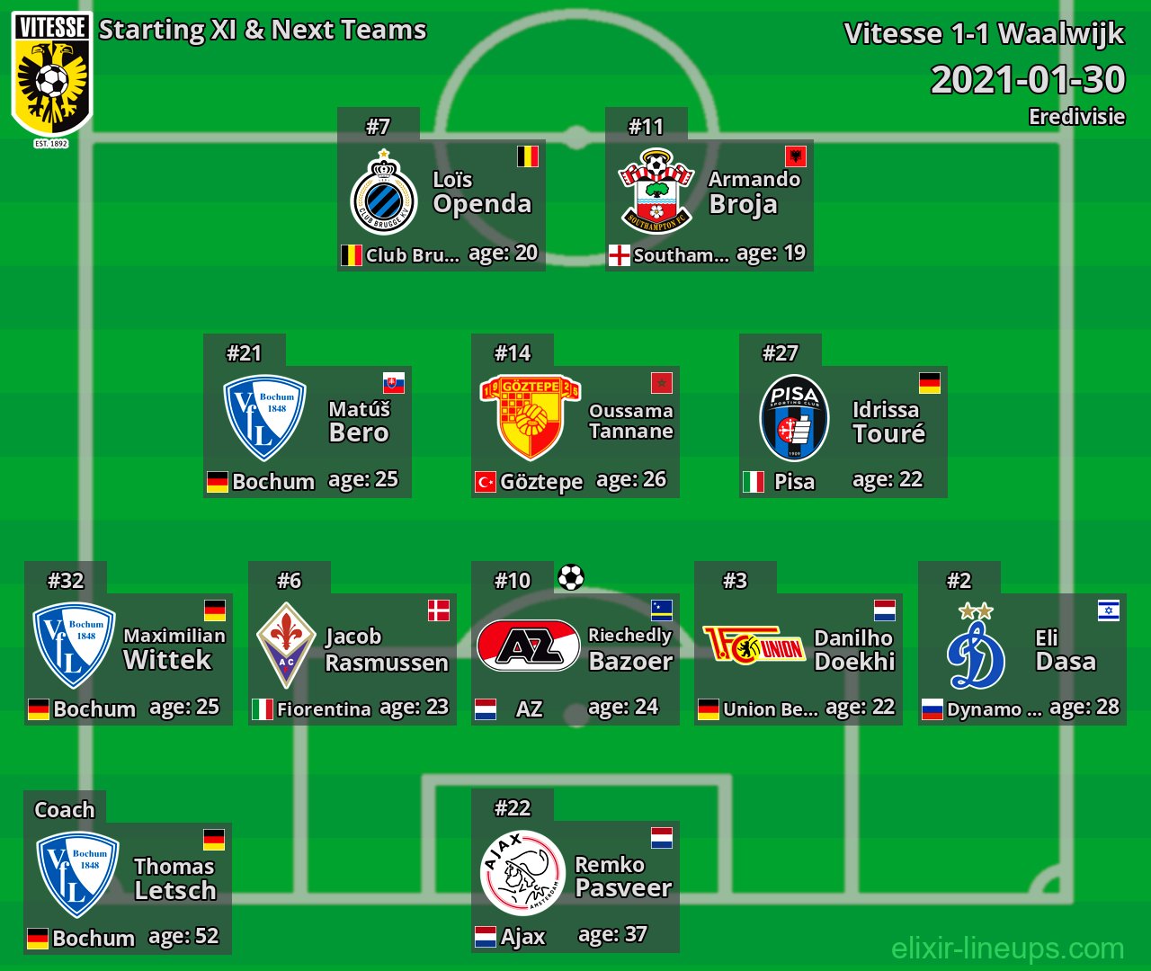 Vitesse Starting XI & Next Teams 2021-01-30