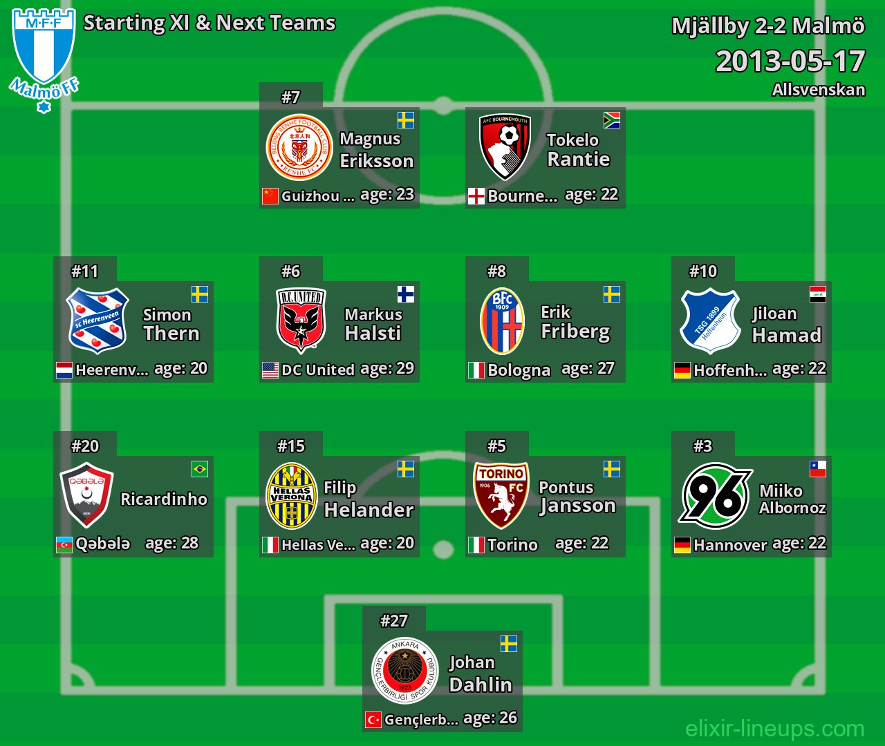 Malmö Starting XI & Next Teams 2013-05-17