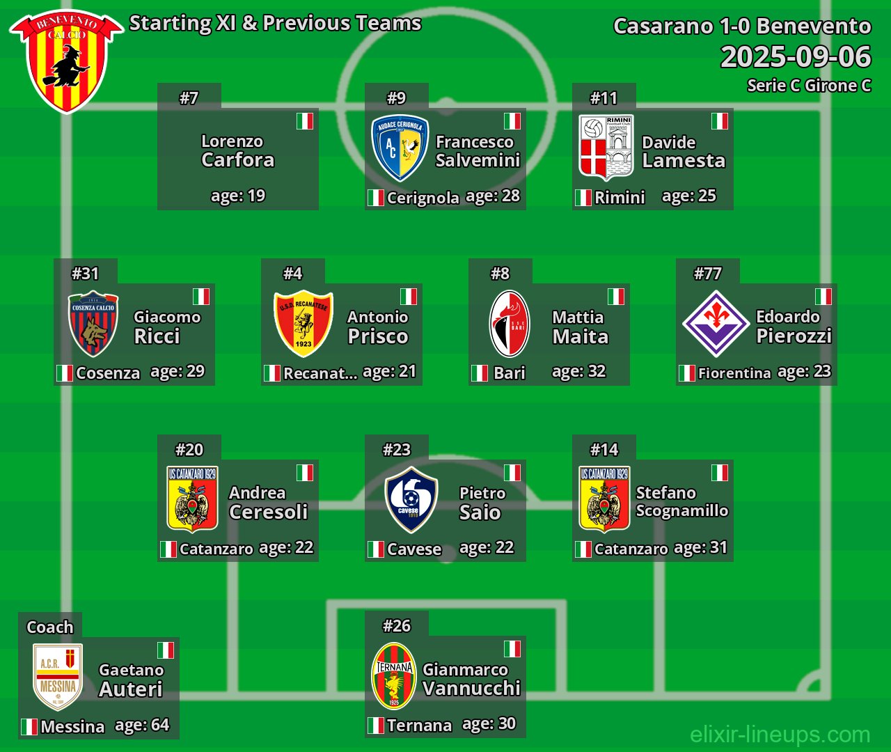 Benevento Starting XI & Previous Teams 2025-09-06