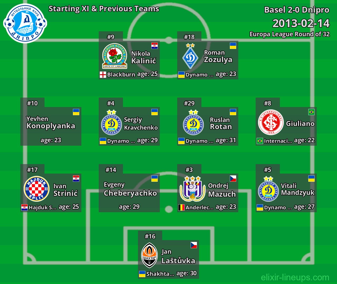 Dnipro Starting XI & Previous Teams 2013-02-14