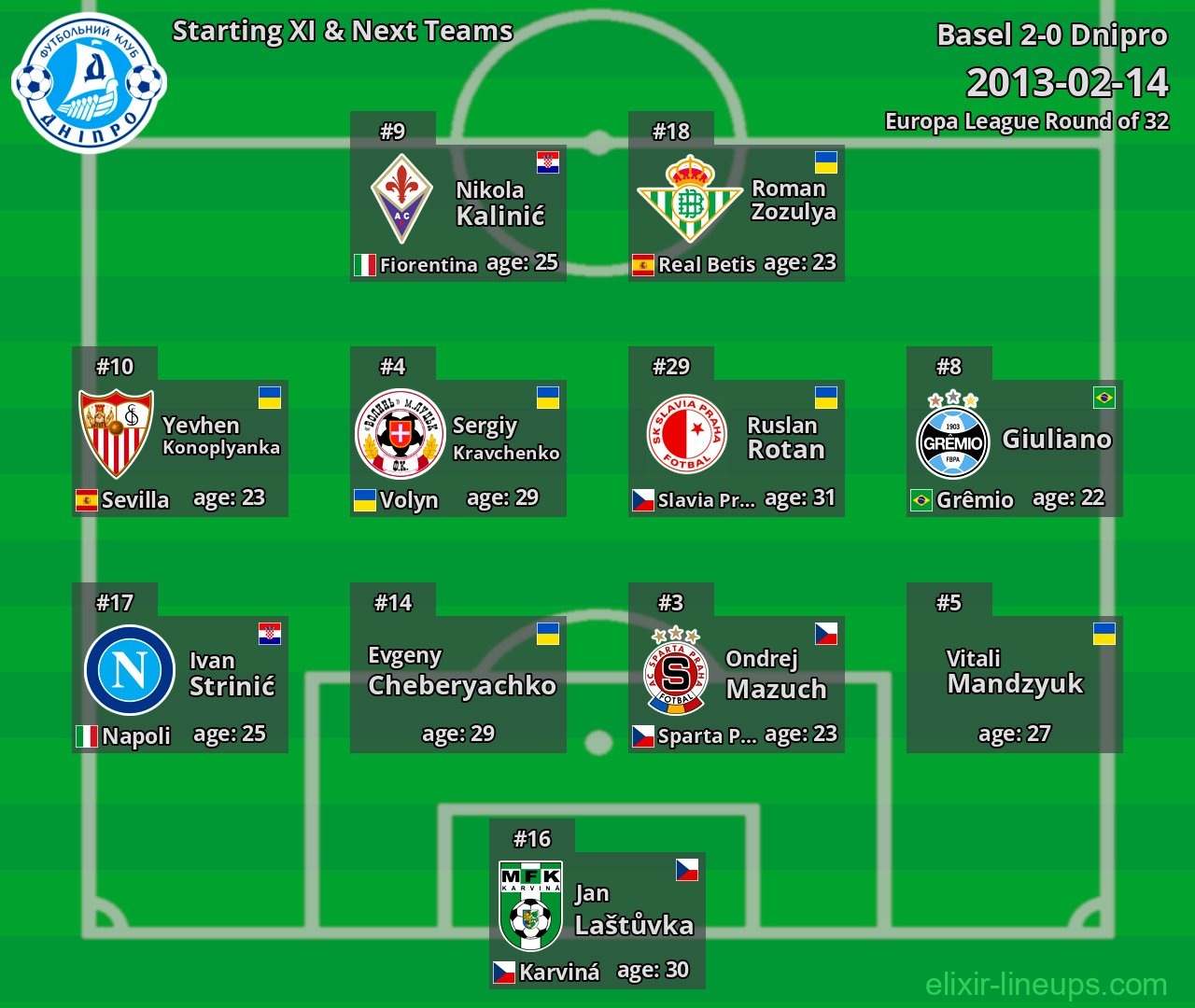 Dnipro Starting XI & Next Teams 2013-02-14