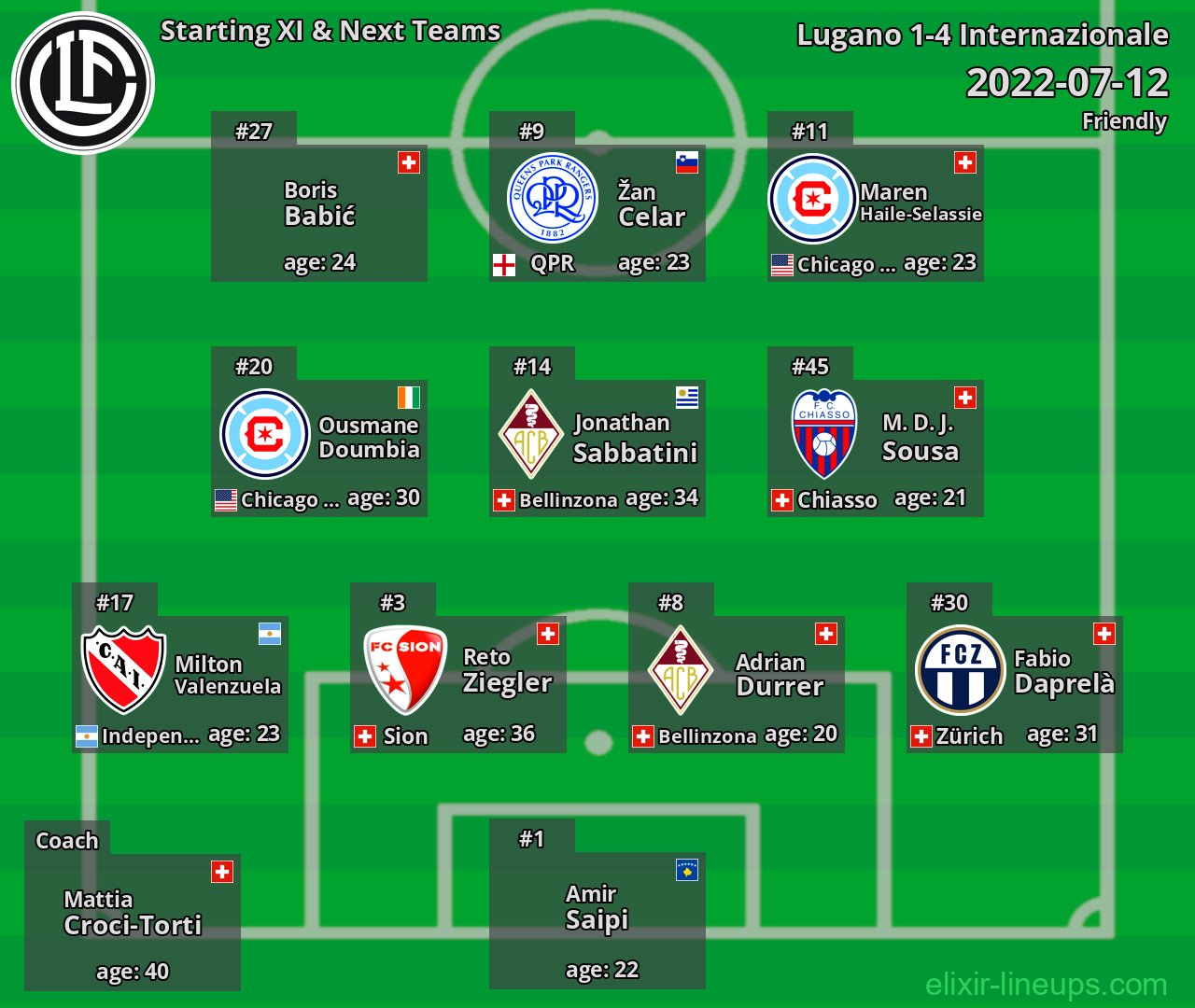 Lugano Starting XI & Next Teams 2022-07-12