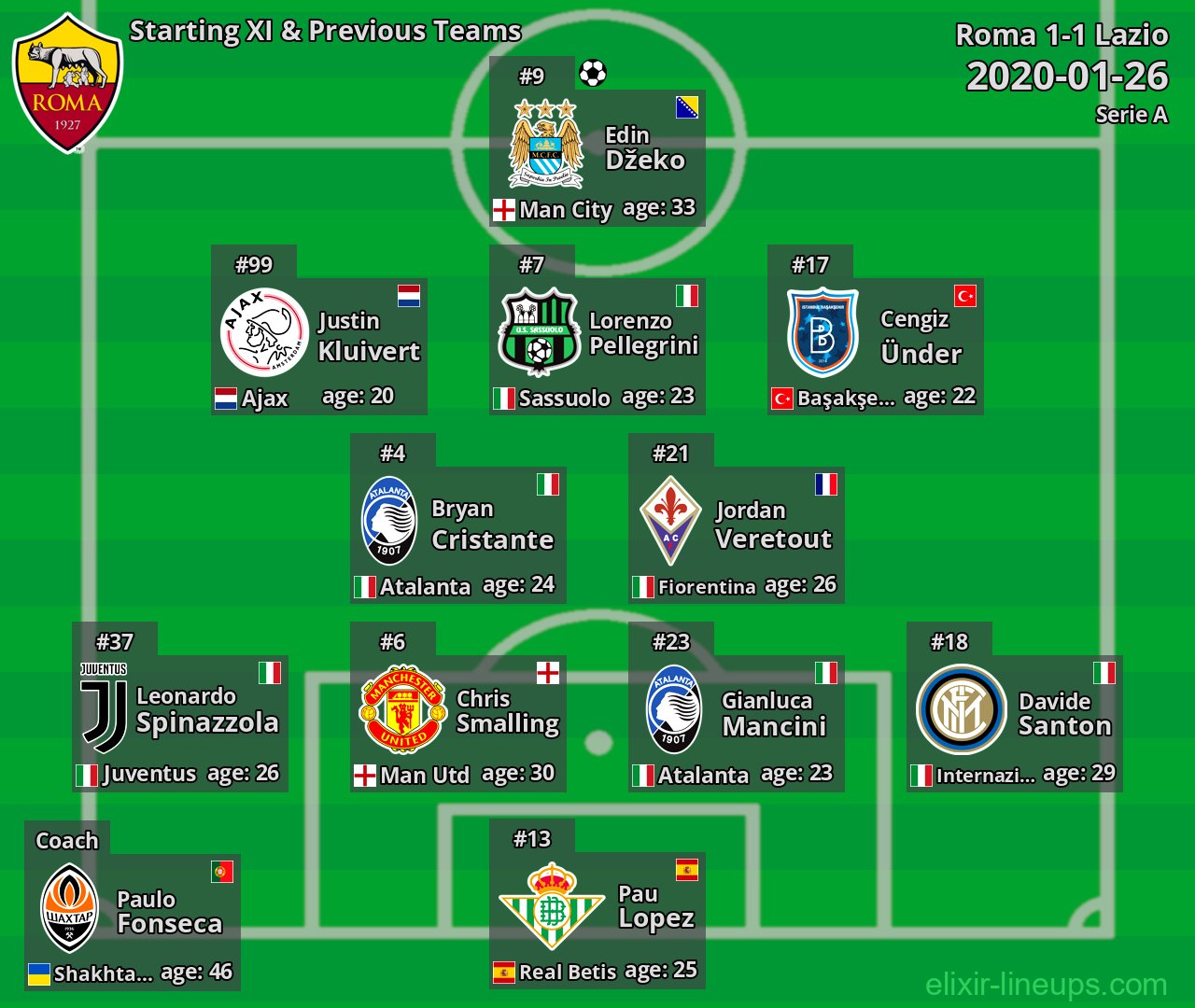 Roma Starting XI & Previous Teams 2020-01-26
