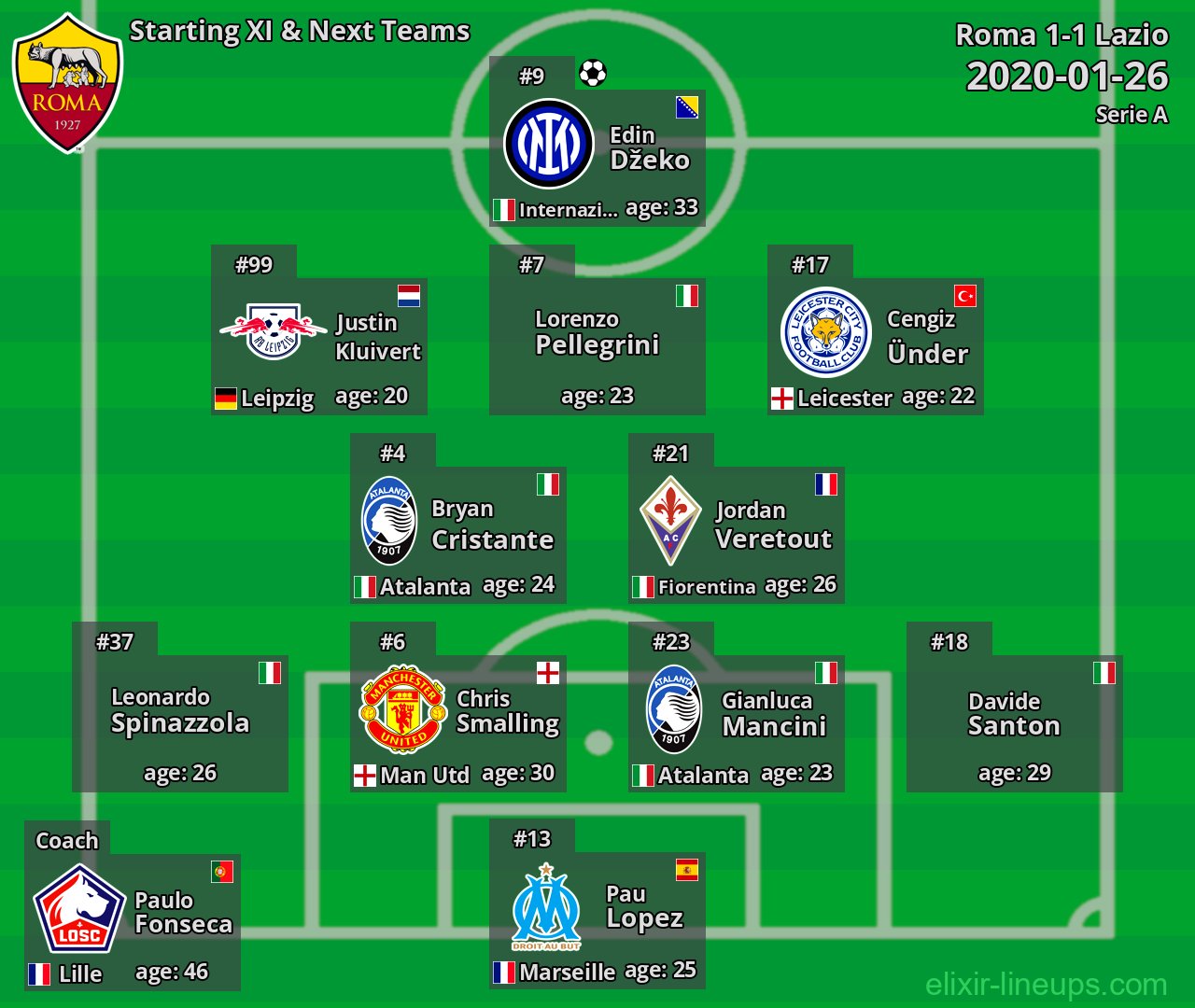 Roma Starting XI & Next Teams 2020-01-26