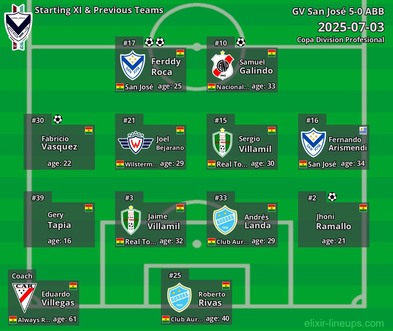 GV San José Starting XI & Previous Teams 2025-07-03