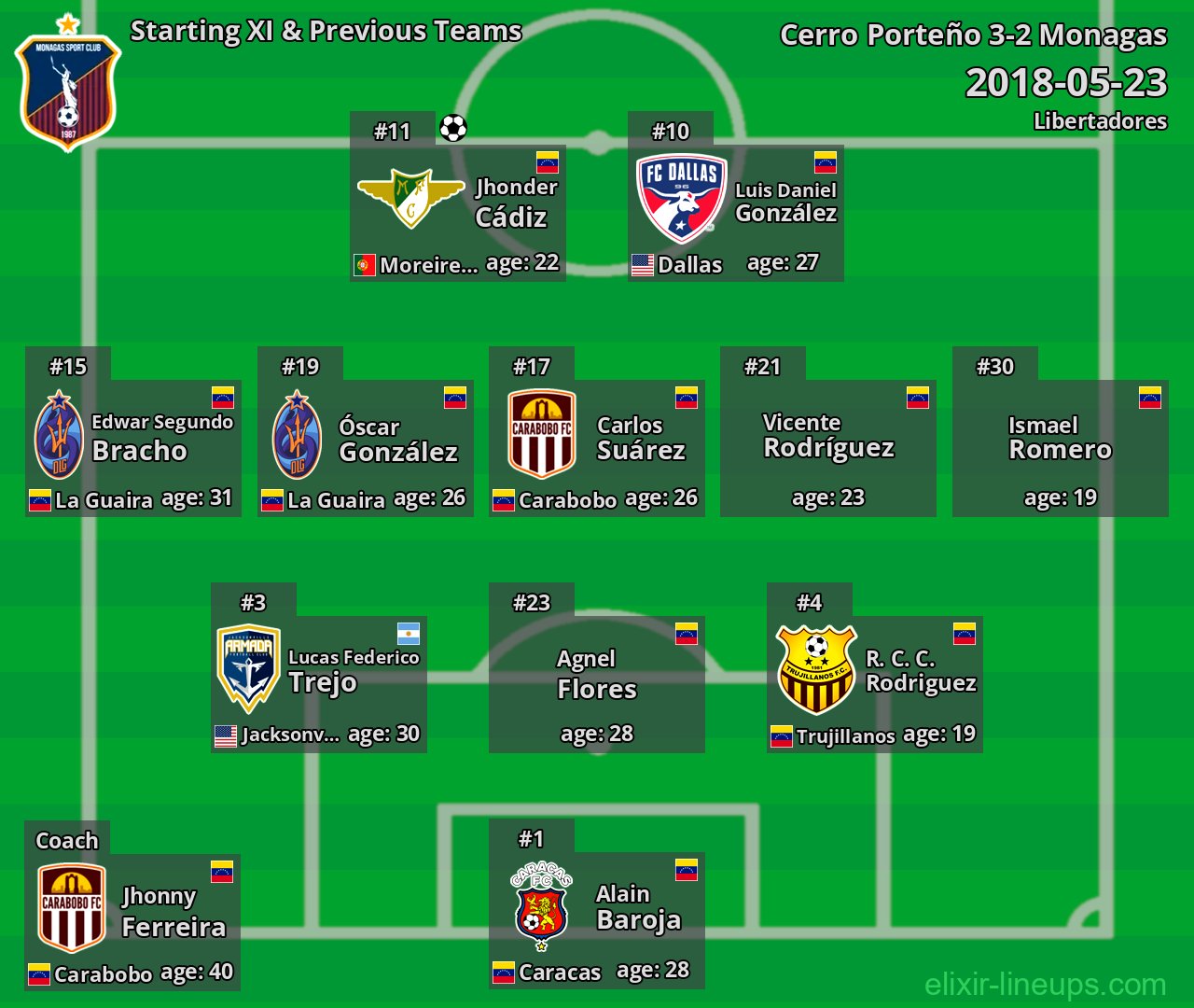 Monagas Starting XI & Previous Teams 2018-05-23
