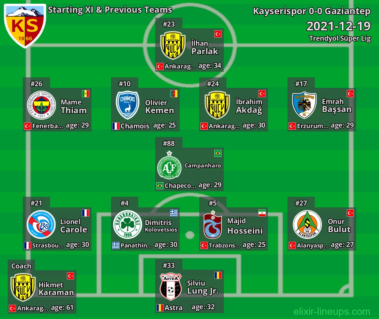 Kayserispor Starting XI & Previous Teams 2021-12-19