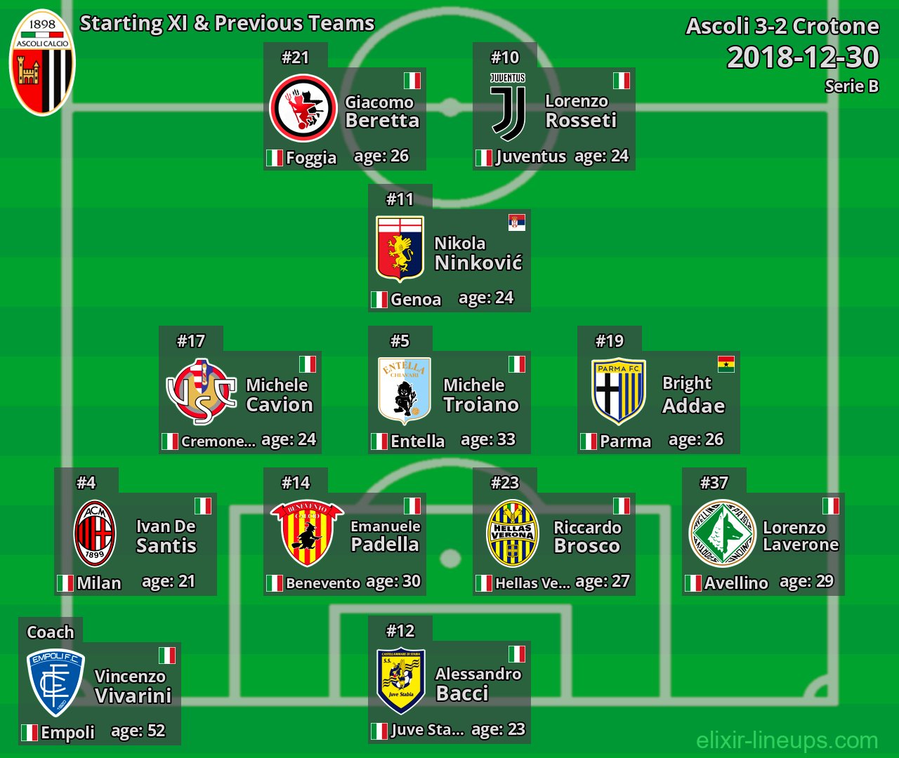 Ascoli Starting XI & Previous Teams 2018-12-30