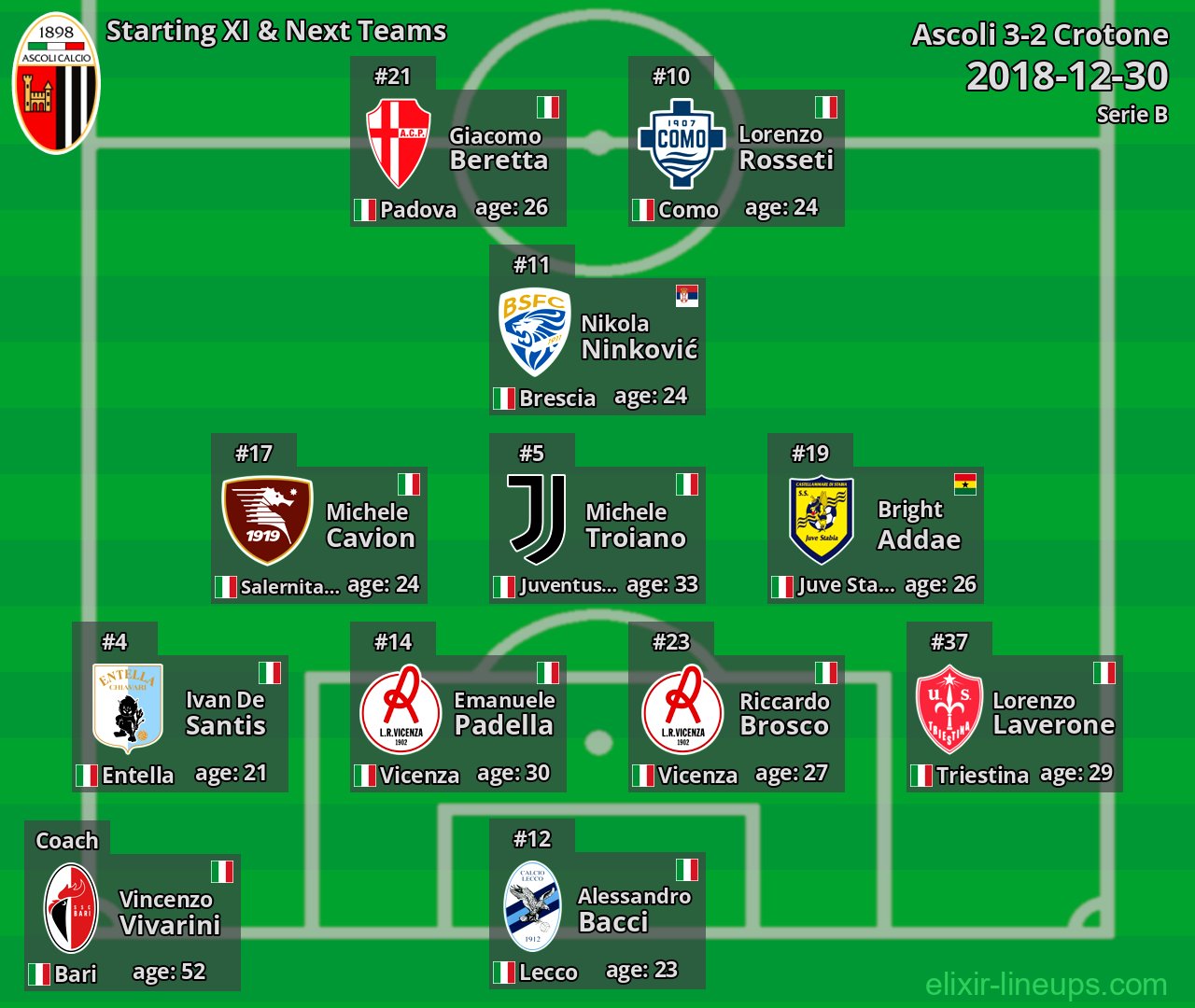 Ascoli Starting XI & Next Teams 2018-12-30