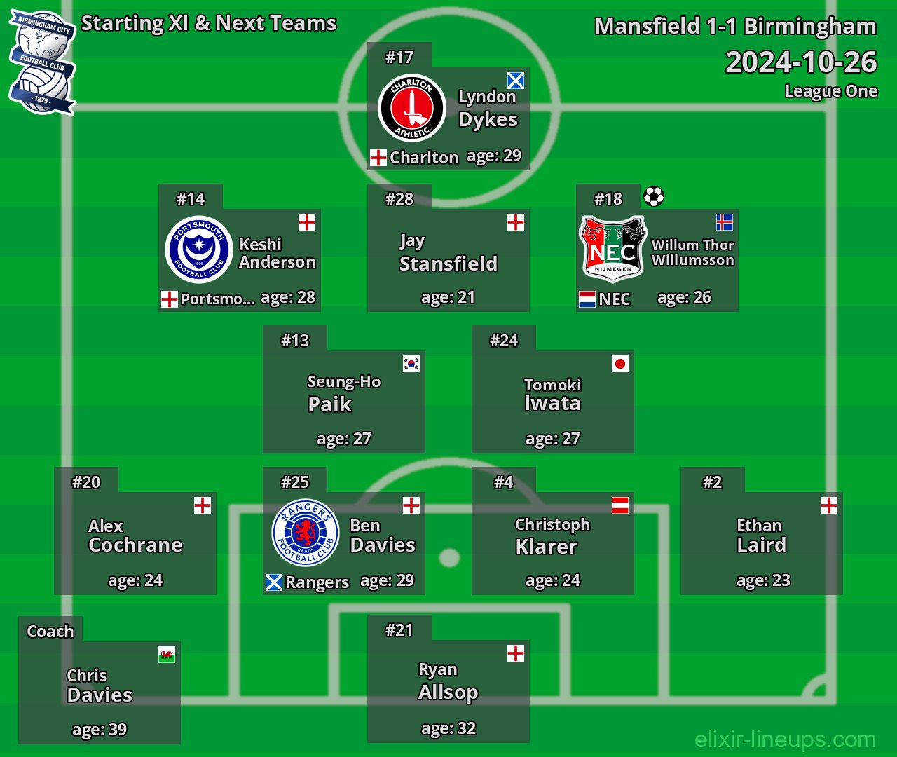 Birmingham Starting XI & Next Teams 2024-10-26