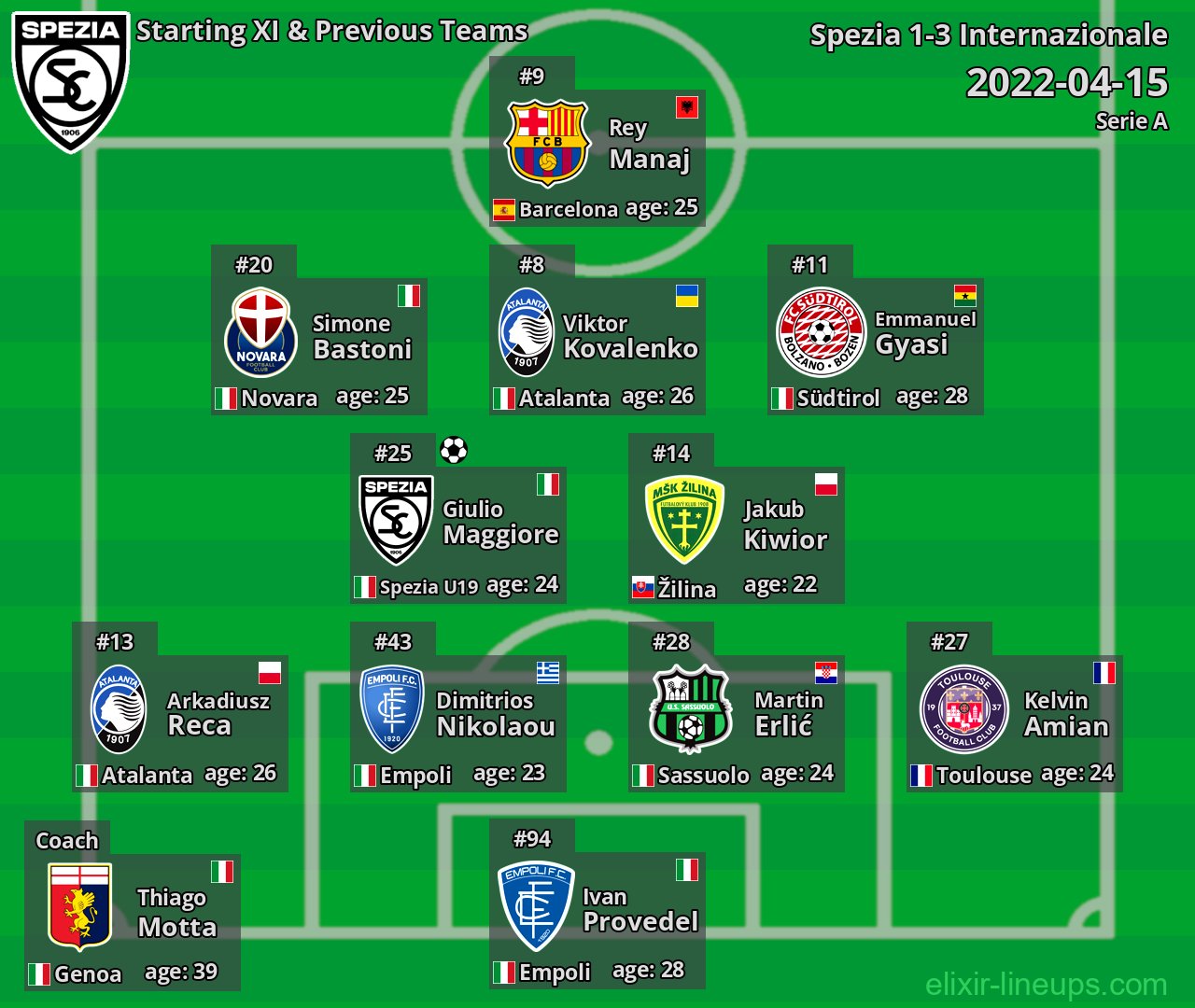Spezia Starting XI & Previous Teams 2022-04-15