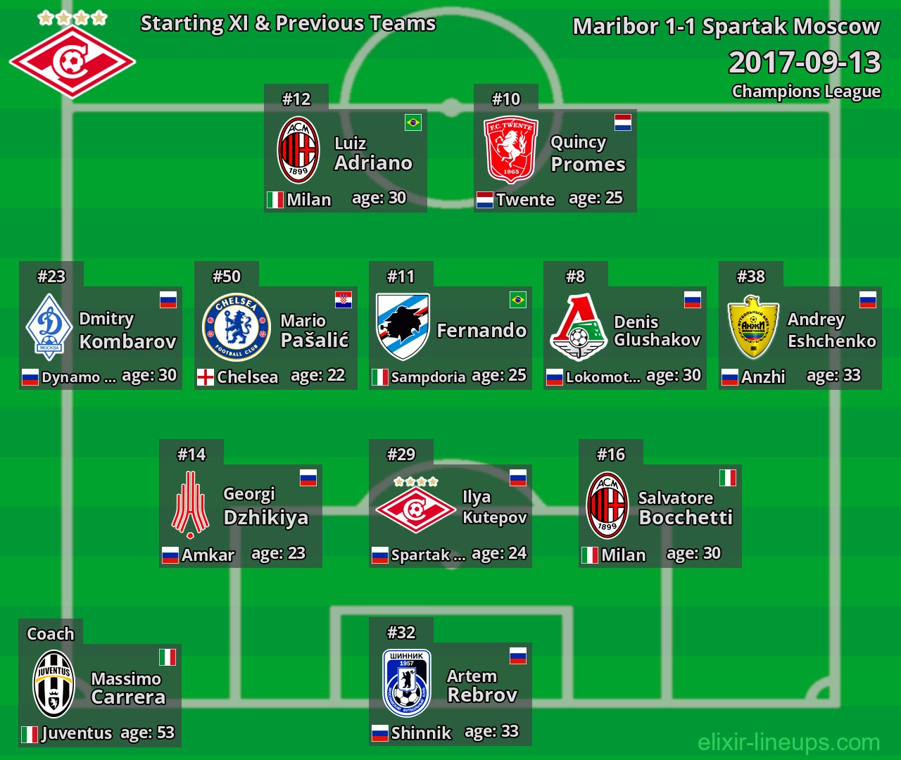 Spartak Moscow Starting XI & Previous Teams 2017-09-13
