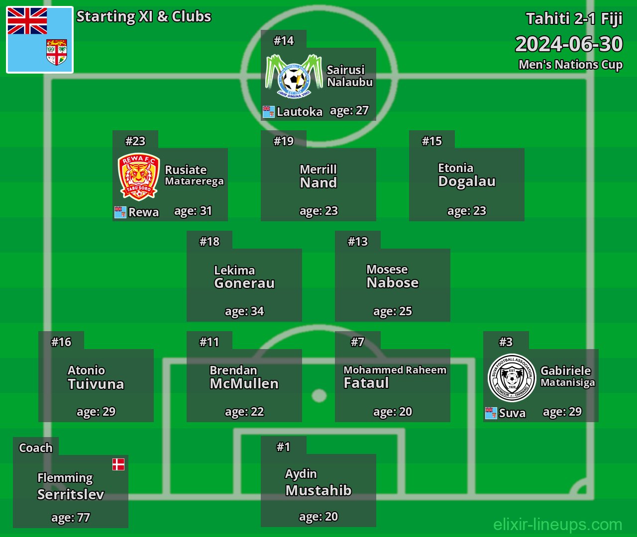 Fiji Starting XI 2024-06-30